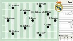 Posible alineación del Real Madrid ante el Valladolid