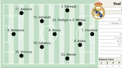 Posible alineación del Real Madrid ante el Valladolid