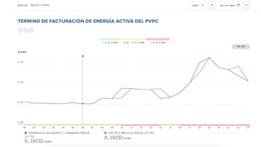Precio de la luz por horas, 26 de diciembre | ?Cu¨¢ndo es m¨¢s barato y cu¨¢ndo es m¨¢s caro el kWh?
