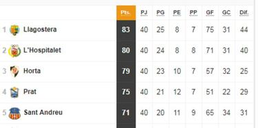 As¨ª quedan los 18 grupos de Tercera: playoff y descenso