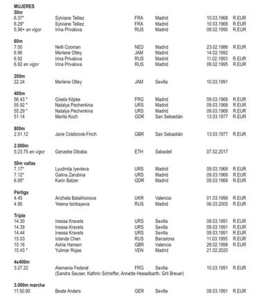 La lista de todos los récords logrados en suelo español