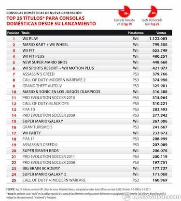 Wii ha vendido 2,7 millones de consolas en España