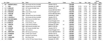 Tabla de tiempos tras la FP2 en Indonesia.