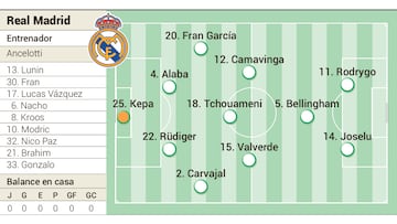 Posible once del Real Madrid ante el Getafe en Liga