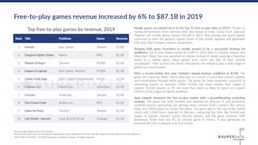 Fortnite, líder indiscutible de la industria del videojuego en ingresos en 2019