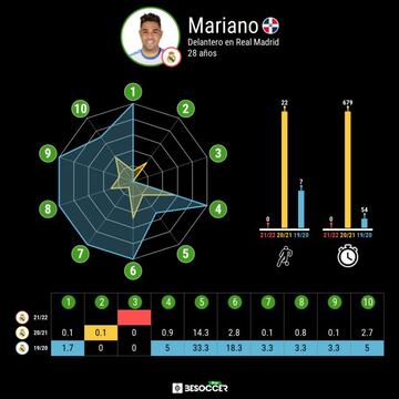 En el gráfico: 1 - Goles; 2 - Primer gol; 3 - Asistencias; 4 - Tiros a puerta; 5 - % Efectividad; 6 - Toques en el área; 7 - Pases clave; 8 - Pase hacia zona 3/4 éxito; 9 - Recuperación zona 3/4; 10 - Duelos aéreos ganados.