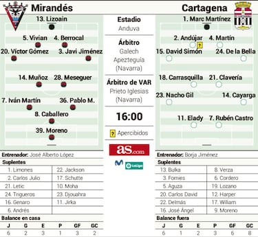 El Mirandés busca su quinta victoria en el regreso de Jiménez