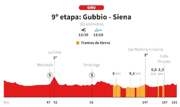 Giro de Italia 2025: perfil de la etapa 9.