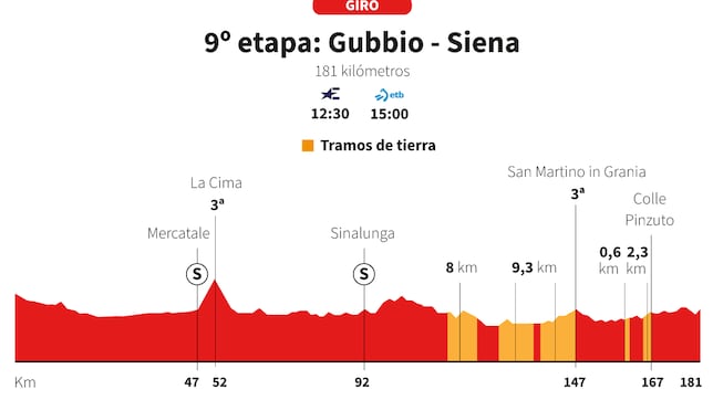 Giro de Italia 2025, etapa 9: perfil y recorrido