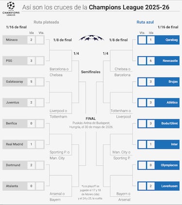 Así van los playoffs de la Champions League