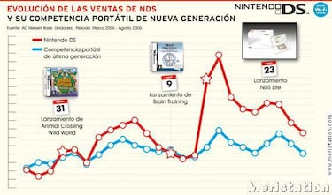 Nintendo DS podría duplicar su presencia en nuestro país este año
