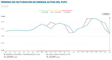 Precio de la luz por horas, 20 de noviembre | ¿Cuándo es más barato y cuándo es más caro el kWh?