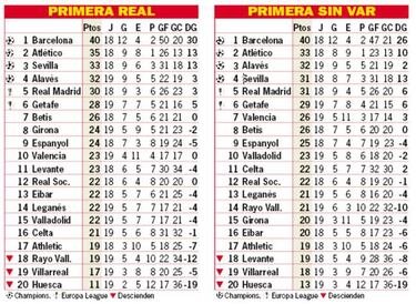 Así está la clasificación de Primera y así estaría sin el VAR