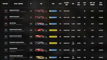 6 Horas de Silverstone del WEC: resultados y así va el Mundial