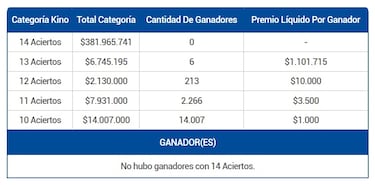 Resultados Kino Chile hoy: números que cayeron y premios del sorteo 3114 | ganadores 24 de agosto