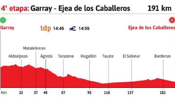 Vuelta a Espa?a 2020 hoy, etapa 4: perfil y recorrido