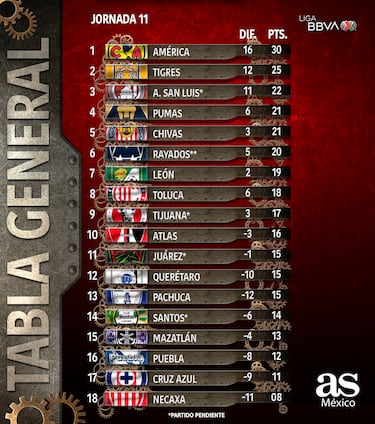 Así quedó la tabla general luego de la Jornada 13 del Apertura 2023