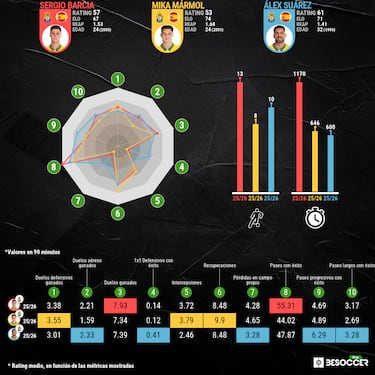 Nadie puede con Barcia