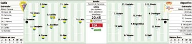 El Deportivo busca el liderato contra un Cádiz sin límites