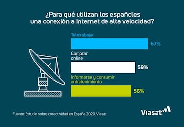 Casi 4 millones de españoles no tienen Internet de Alta Velocidad en casa