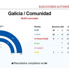 Resultados Elecciones Galicia 18F: ¿quién gana en cada provincia y municipio en las elecciones gallegas?
