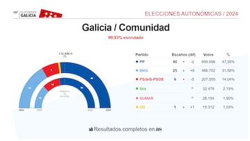 Resultados Elecciones Galicia 18F: ¿quién gana en cada provincia y municipio en las elecciones gallegas?