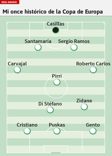 Real Madrid's greatest European Cup XI - Tomás Roncero