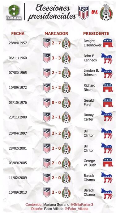 Así terminó el Estados Unidos vs México tras elecciones presidenciales