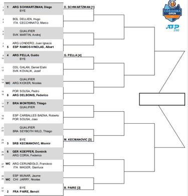 Córdoba Open ATP: fixture, cuadro, calendario, partidos y resultados del torneo