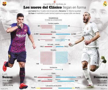 Benzema llega al Cl¨¢sico a la altura de Luis Su¨¢rez