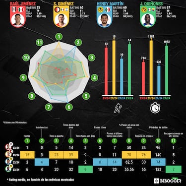 La comparativa final sobre los delanteros de la Selección Mexicana