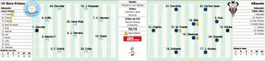 El Ibiza inicia su calvario ante un Albacete que quiere el play-off