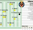 Alineación posible del Villarreal contra el Athletic en LaLiga EA Sports