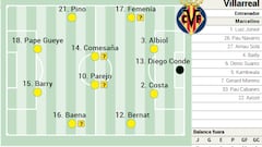 Alineación posible del Villarreal contra el Athletic en LaLiga EA Sports