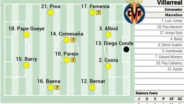 Alineación posible del Villarreal contra el Athletic en LaLiga EA Sports