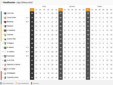 Tabla de posiciones del fútbol chileno actualizada hoy: fecha 21 | 6 de agosto