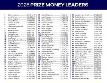 Alcaraz entra en el top-5 de ganancias en la historia ATP