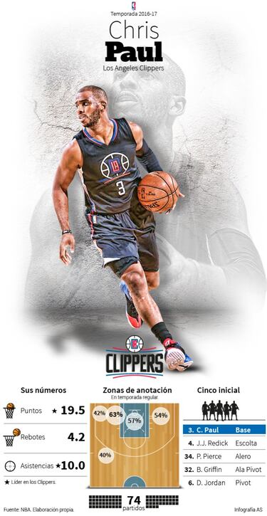 Chris Paul, Griffin y DeAndre buscan romper el maleficio