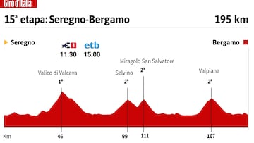 Giro de Italia 2023: perfil de la 15ª etapa.