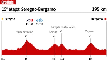 Giro de Italia hoy, etapa 15: horario, perfil y recorrido