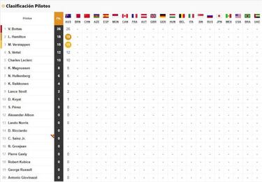 Resultados GP de Bahréin F1: parrilla de salida en Sakhir