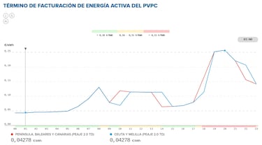 Precio de la luz por horas, 5 de marzo | ?Cundo es ms barato y cundo es ms caro el kWh?
