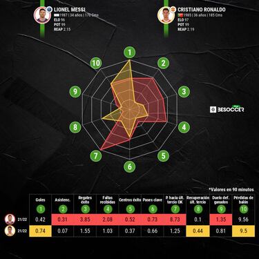 Messi complica la carrera dorada con Cristiano Ronaldo