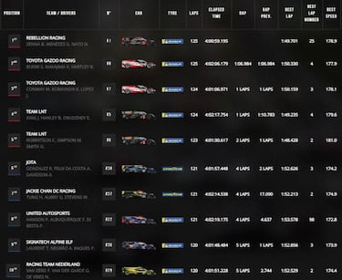 Rebellion acaba en Shanghái con el dominio de Toyota