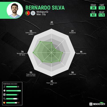 Bernardo Silva: tercer verano de culebr¨®n