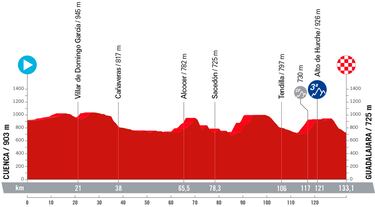 La Vuelta Femenina 2023: etapas, recorrido y perfiles