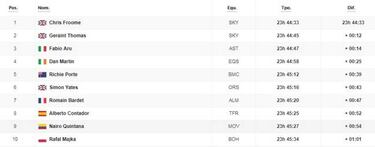 Sexta etapa: clasificación y así queda la general del Tour