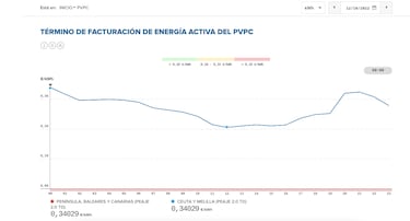 Precio de la luz por horas, 12 de octubre | ¿Cuándo es más barato y cuándo es más caro el kWh?