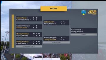 Juan Sebastián Cabal y Robert Farah jugarán una nueva final