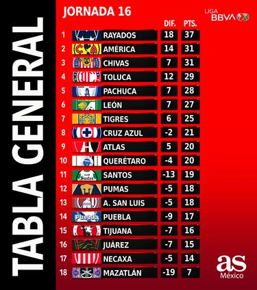 Tabla general de la Liga MX: Clausura 2023, Jornada 16
